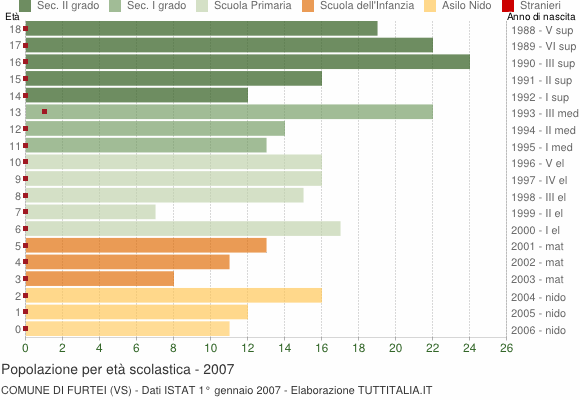Grafico Popolazione in età scolastica - Furtei 2007