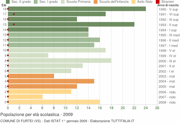 Grafico Popolazione in età scolastica - Furtei 2009
