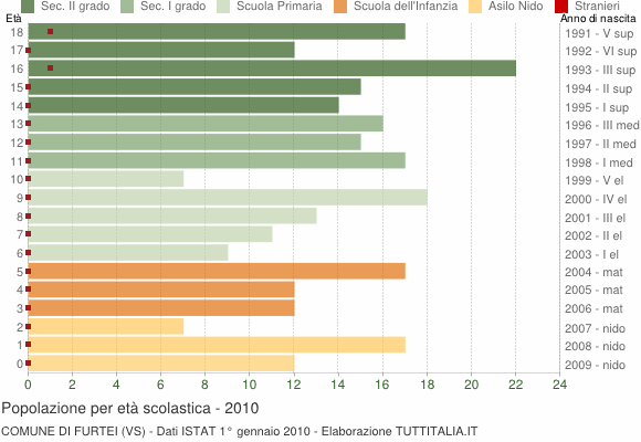 Grafico Popolazione in età scolastica - Furtei 2010