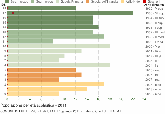 Grafico Popolazione in età scolastica - Furtei 2011