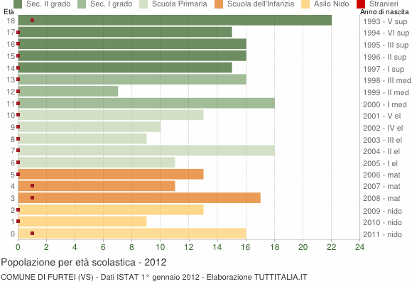 Grafico Popolazione in età scolastica - Furtei 2012