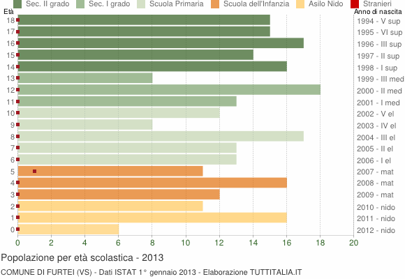 Grafico Popolazione in età scolastica - Furtei 2013