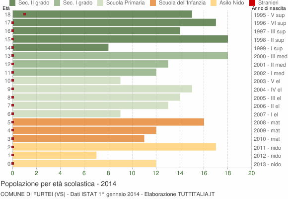 Grafico Popolazione in età scolastica - Furtei 2014