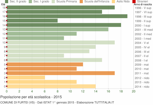 Grafico Popolazione in età scolastica - Furtei 2015