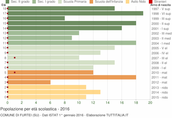 Grafico Popolazione in età scolastica - Furtei 2016