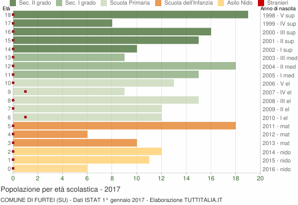 Grafico Popolazione in età scolastica - Furtei 2017