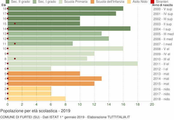 Grafico Popolazione in età scolastica - Furtei 2019