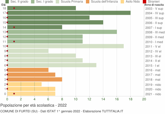 Grafico Popolazione in età scolastica - Furtei 2022