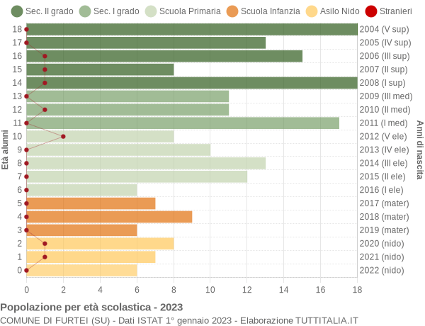 Grafico Popolazione in età scolastica - Furtei 2023