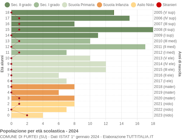 Grafico Popolazione in età scolastica - Furtei 2024