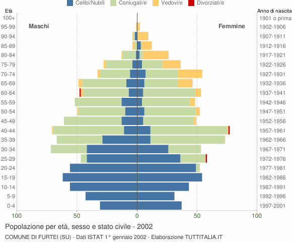 Grafico Popolazione per età, sesso e stato civile Comune di Furtei (SU)