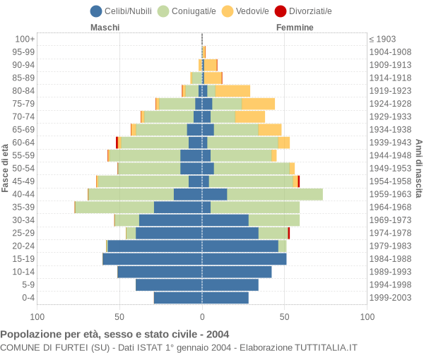 Grafico Popolazione per età, sesso e stato civile Comune di Furtei (SU)