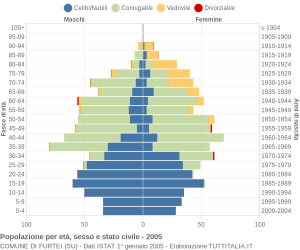 Grafico Popolazione per età, sesso e stato civile Comune di Furtei (SU)