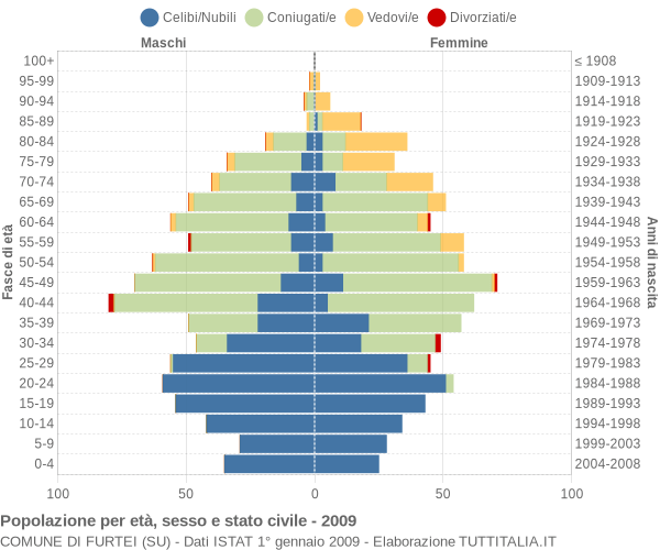 Grafico Popolazione per età, sesso e stato civile Comune di Furtei (SU)