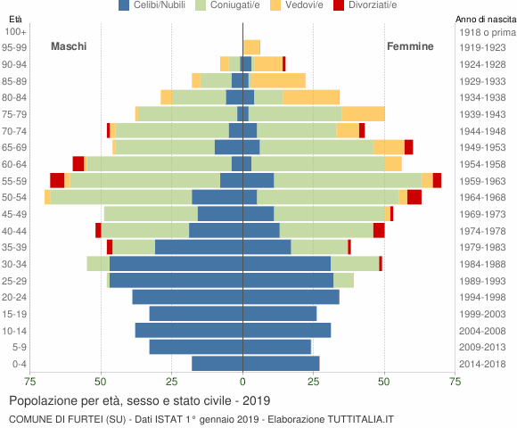 Grafico Popolazione per età, sesso e stato civile Comune di Furtei (SU)
