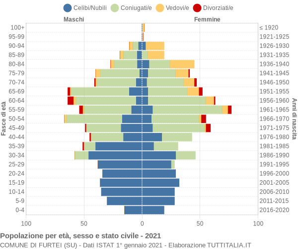 Grafico Popolazione per età, sesso e stato civile Comune di Furtei (SU)