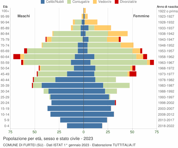 Grafico Popolazione per età, sesso e stato civile Comune di Furtei (SU)