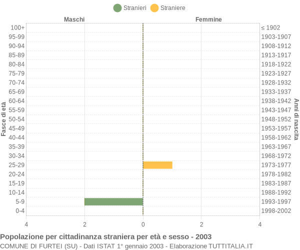 Grafico cittadini stranieri - Furtei 2003