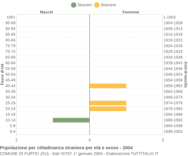 Grafico cittadini stranieri - Furtei 2004