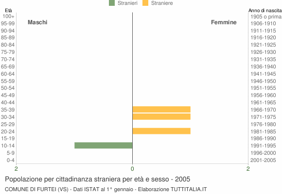 Grafico cittadini stranieri - Furtei 2005
