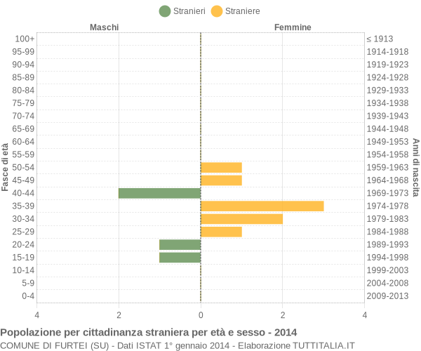 Grafico cittadini stranieri - Furtei 2014