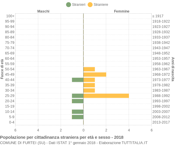 Grafico cittadini stranieri - Furtei 2018