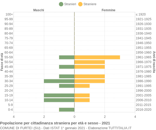 Grafico cittadini stranieri - Furtei 2021