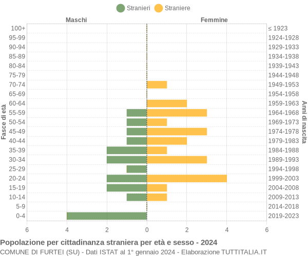 Grafico cittadini stranieri - Furtei 2024