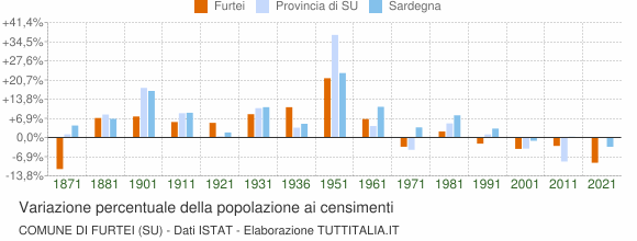 Grafico variazione percentuale della popolazione Comune di Furtei (SU)