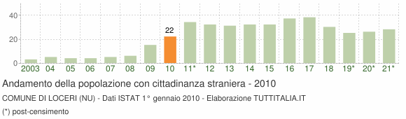 Grafico andamento popolazione stranieri Comune di Loceri (NU)