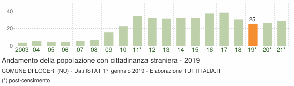 Grafico andamento popolazione stranieri Comune di Loceri (NU)