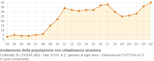 Andamento popolazione stranieri Comune di Loceri (NU)