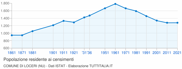 Grafico andamento storico popolazione Comune di Loceri (NU)