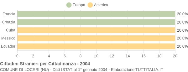 Grafico cittadinanza stranieri - Loceri 2004