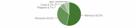 Grafico cittadinanza stranieri - Loceri 2009