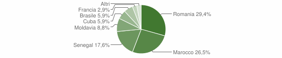 Grafico cittadinanza stranieri - Loceri 2011