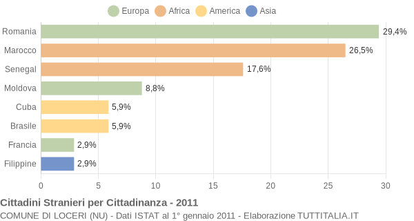 Grafico cittadinanza stranieri - Loceri 2011