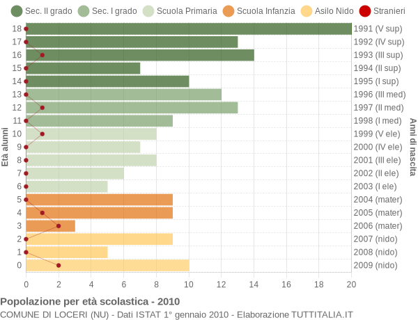 Grafico Popolazione in età scolastica - Loceri 2010