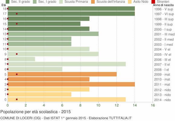 Grafico Popolazione in età scolastica - Loceri 2015