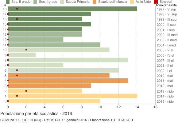 Grafico Popolazione in età scolastica - Loceri 2016