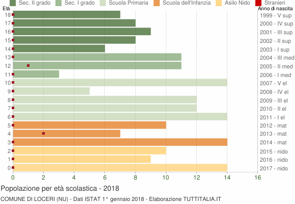 Grafico Popolazione in età scolastica - Loceri 2018