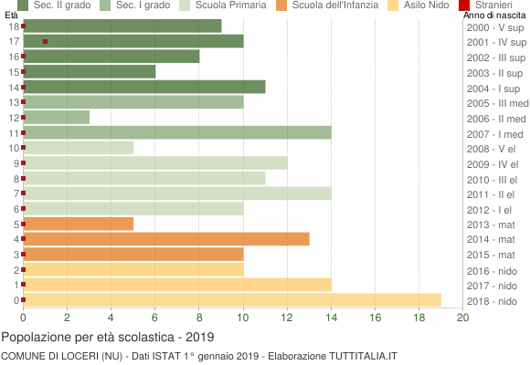 Grafico Popolazione in età scolastica - Loceri 2019