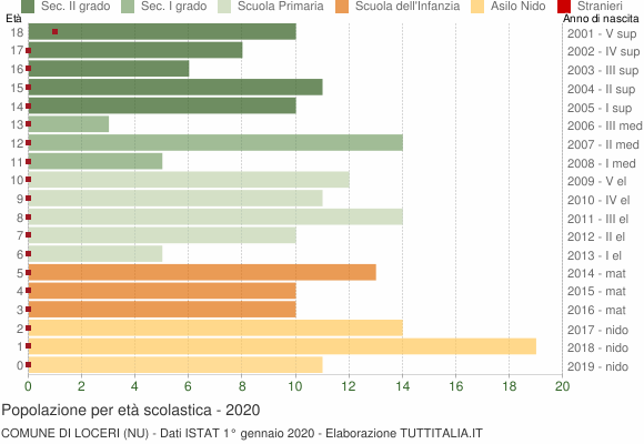 Grafico Popolazione in età scolastica - Loceri 2020