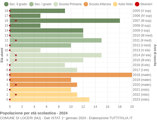 Grafico Popolazione in età scolastica - Loceri 2024