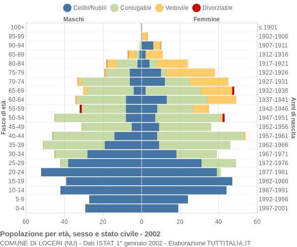 Grafico Popolazione per età, sesso e stato civile Comune di Loceri (NU)