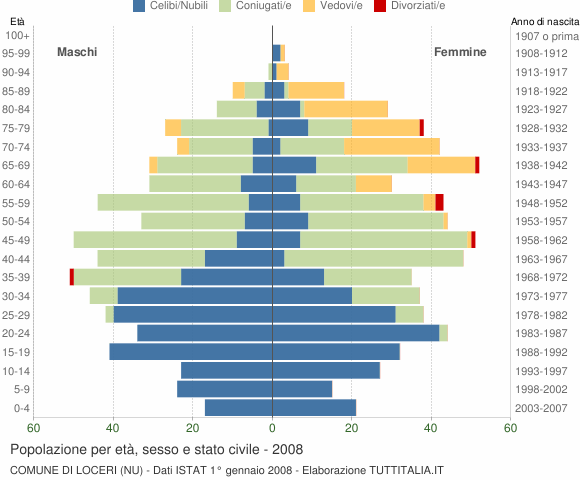 Grafico Popolazione per età, sesso e stato civile Comune di Loceri (NU)