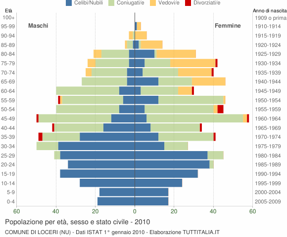 Grafico Popolazione per età, sesso e stato civile Comune di Loceri (NU)