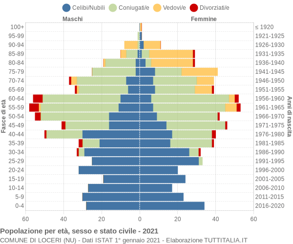 Grafico Popolazione per età, sesso e stato civile Comune di Loceri (NU)