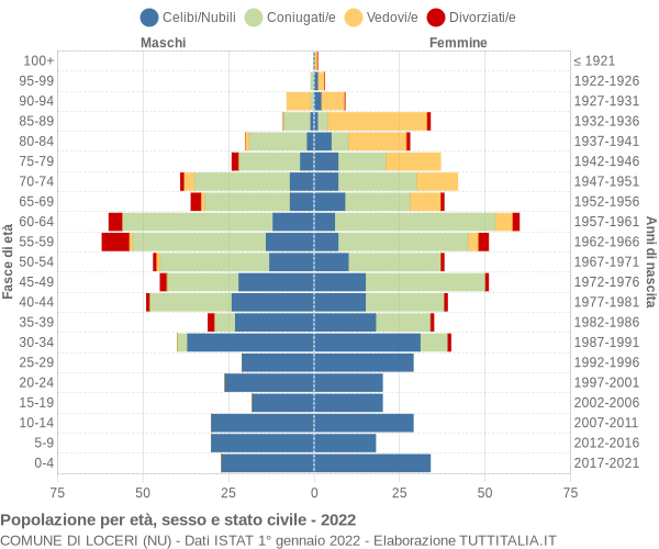 Grafico Popolazione per età, sesso e stato civile Comune di Loceri (NU)