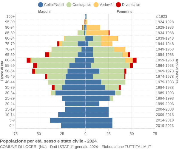 Grafico Popolazione per età, sesso e stato civile Comune di Loceri (NU)